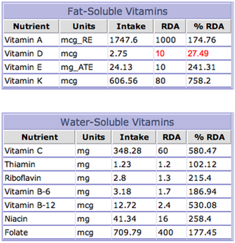 Fat and water soluble Vitamins